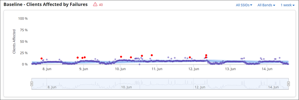 CloudVision CUE User Guide - Baselines - Arista